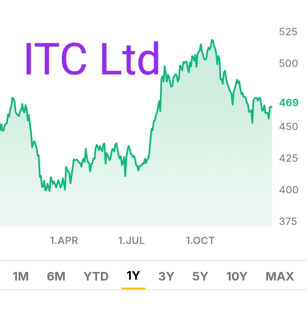 Itc ltd share up